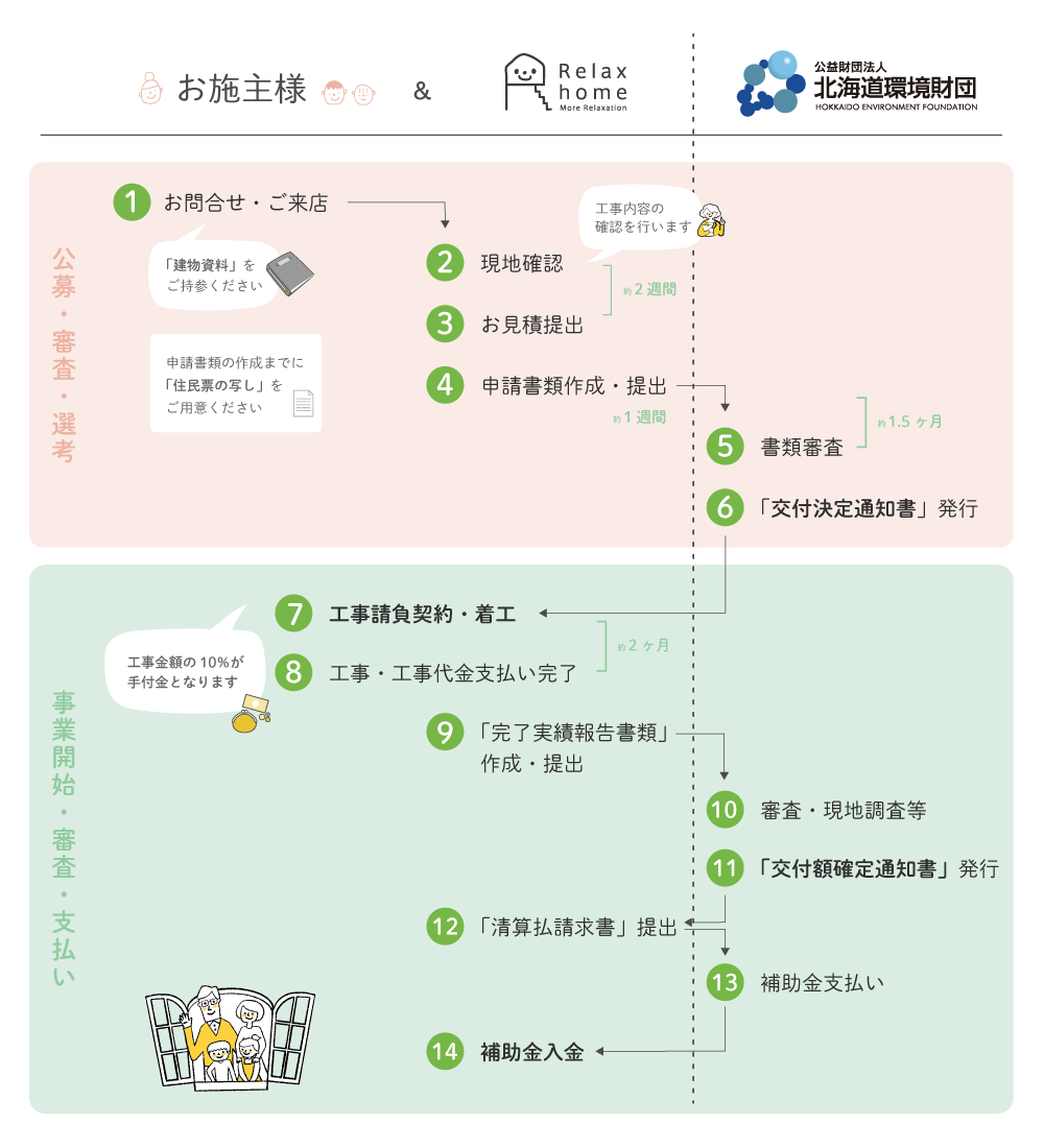 補助金申請の事業スケジュール