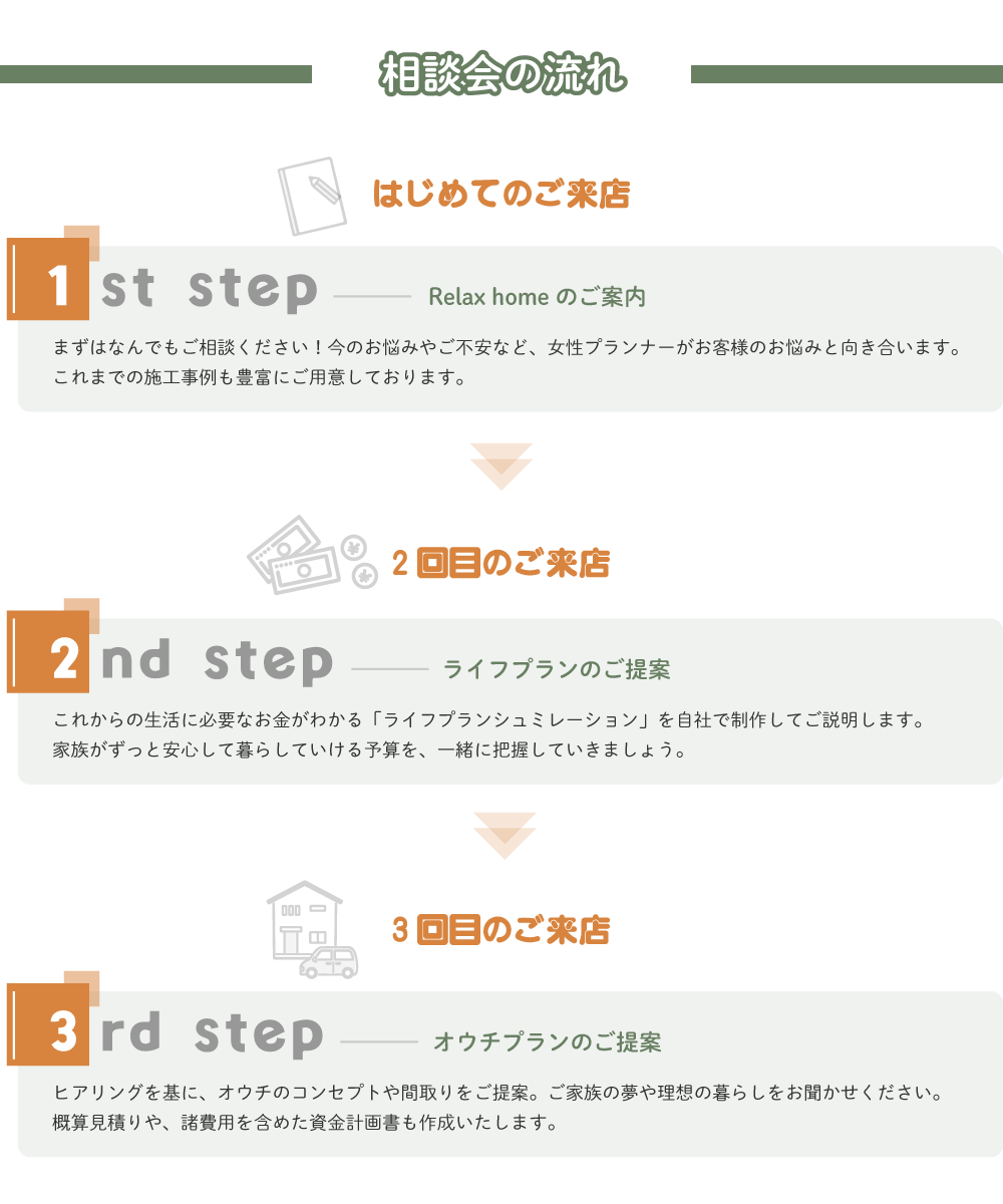 相談会の流れ
